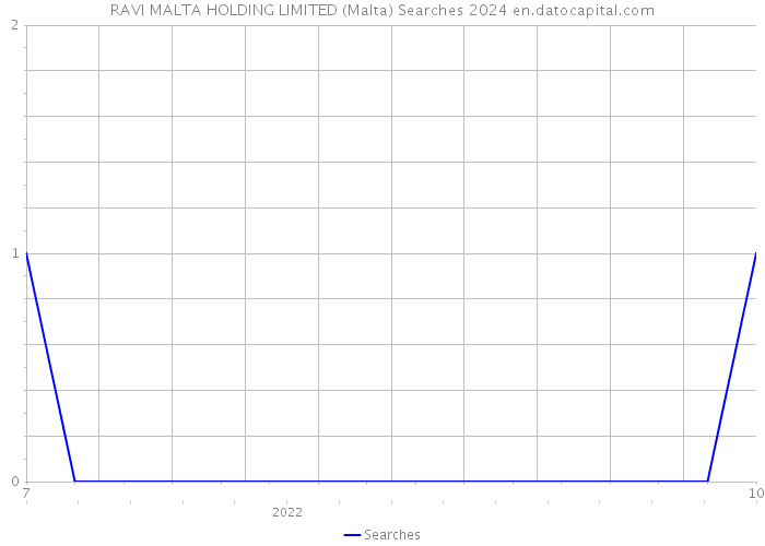 RAVI MALTA HOLDING LIMITED (Malta) Searches 2024 