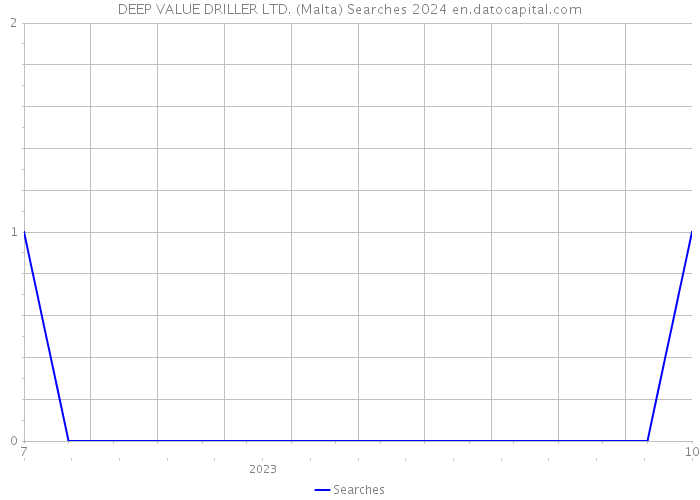 DEEP VALUE DRILLER LTD. (Malta) Searches 2024 