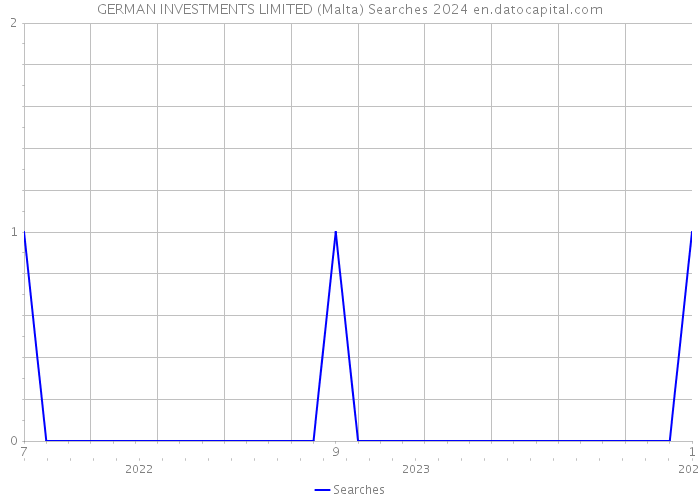 GERMAN INVESTMENTS LIMITED (Malta) Searches 2024 