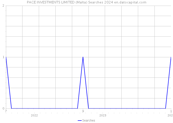 PACE INVESTMENTS LIMITED (Malta) Searches 2024 