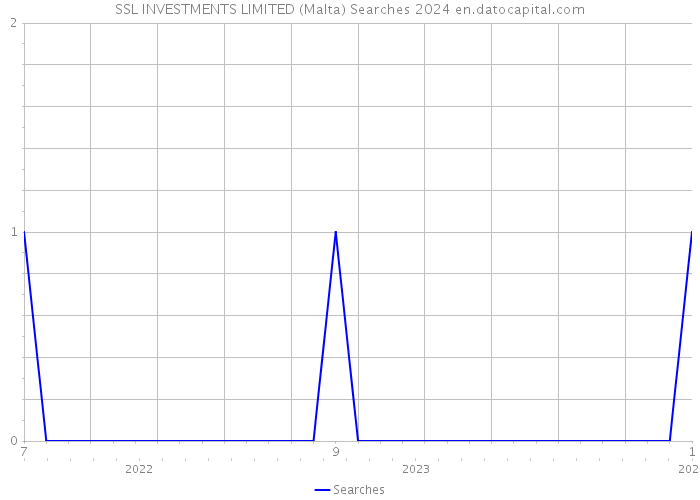 SSL INVESTMENTS LIMITED (Malta) Searches 2024 