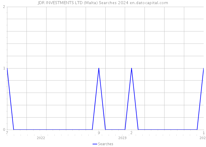 JDR INVESTMENTS LTD (Malta) Searches 2024 