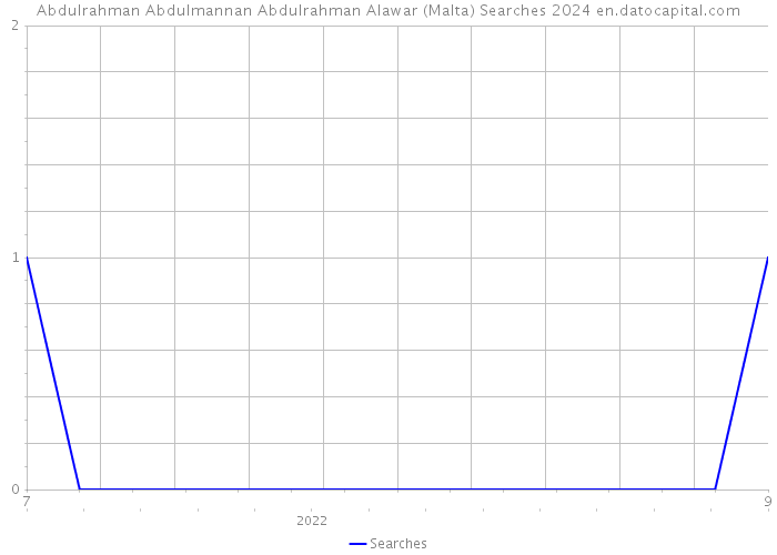 Abdulrahman Abdulmannan Abdulrahman Alawar (Malta) Searches 2024 
