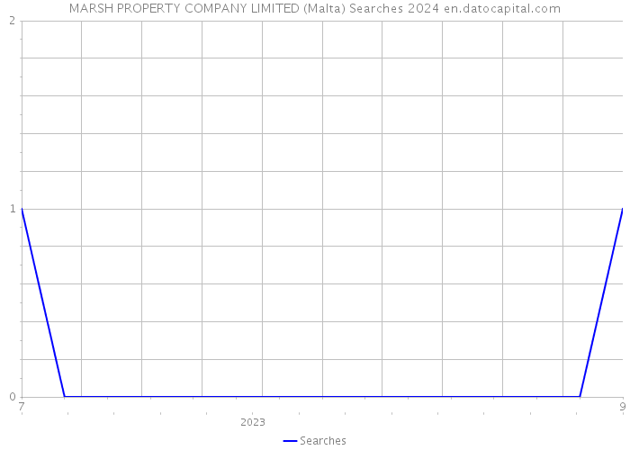 MARSH PROPERTY COMPANY LIMITED (Malta) Searches 2024 