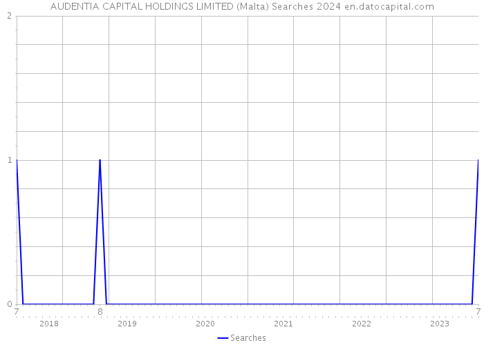 AUDENTIA CAPITAL HOLDINGS LIMITED (Malta) Searches 2024 
