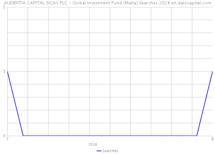 AUDENTIA CAPITAL SICAV PLC - Global Investment Fund (Malta) Searches 2024 