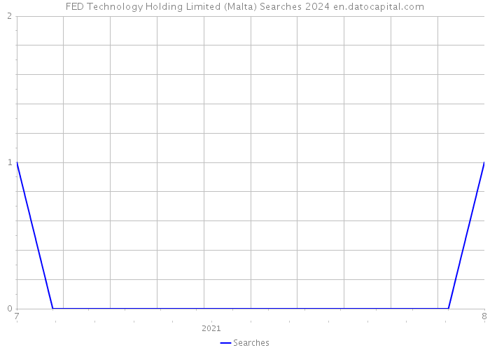 FED Technology Holding Limited (Malta) Searches 2024 