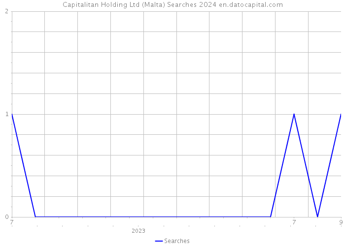 Capitalitan Holding Ltd (Malta) Searches 2024 