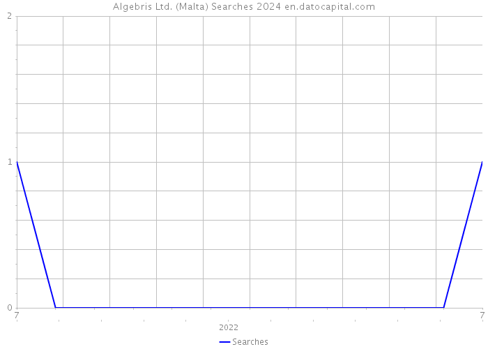 Algebris Ltd. (Malta) Searches 2024 