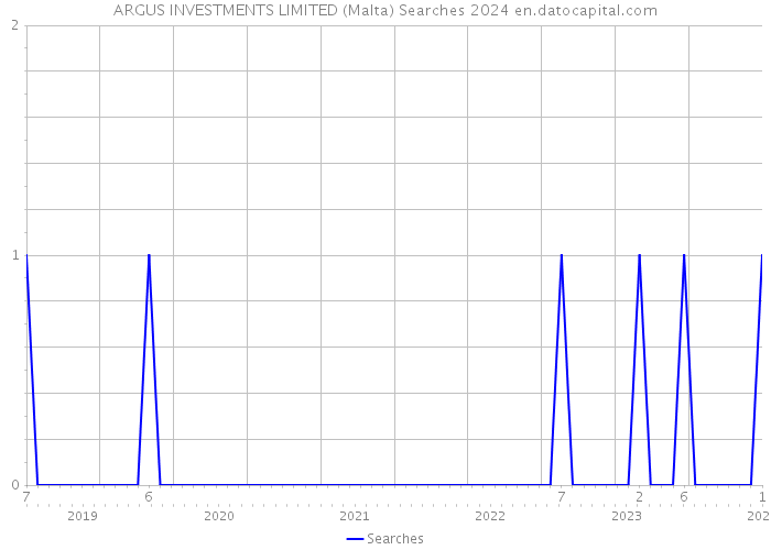 ARGUS INVESTMENTS LIMITED (Malta) Searches 2024 