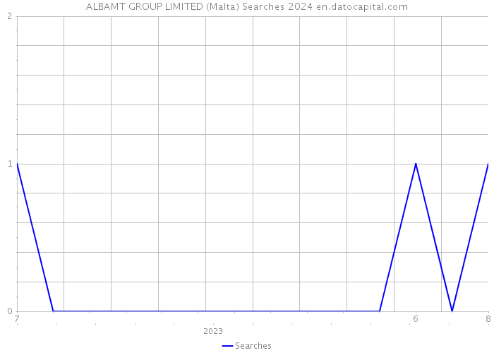 ALBAMT GROUP LIMITED (Malta) Searches 2024 