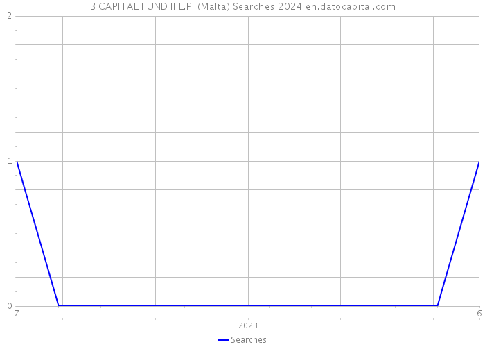 B CAPITAL FUND II L.P. (Malta) Searches 2024 