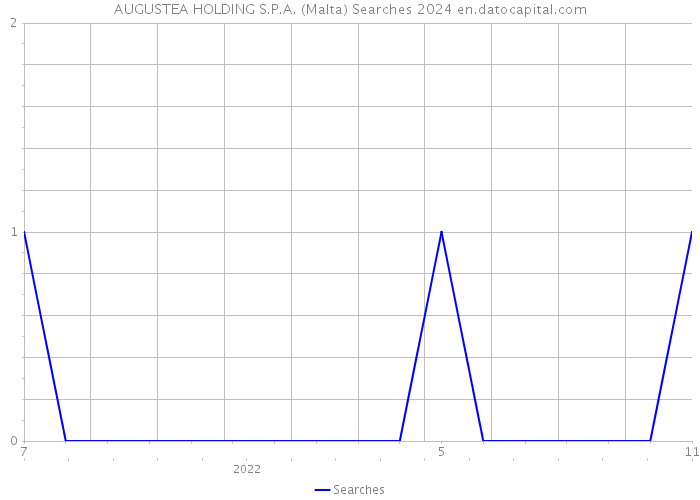 AUGUSTEA HOLDING S.P.A. (Malta) Searches 2024 