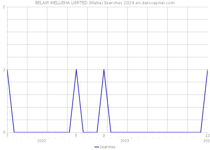 BELAIR MELLIEHA LIMITED (Malta) Searches 2024 
