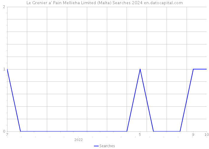 Le Grenier a' Pain Mellieha Limited (Malta) Searches 2024 