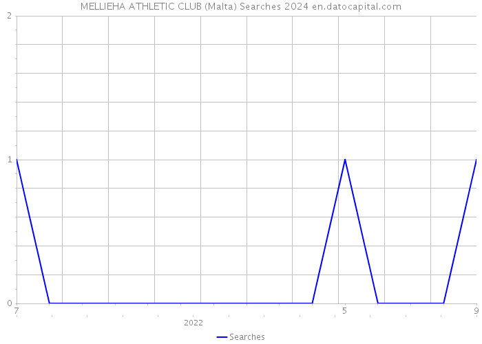 MELLIEHA ATHLETIC CLUB (Malta) Searches 2024 