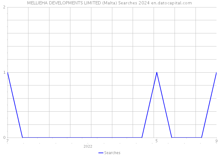 MELLIEHA DEVELOPMENTS LIMITED (Malta) Searches 2024 