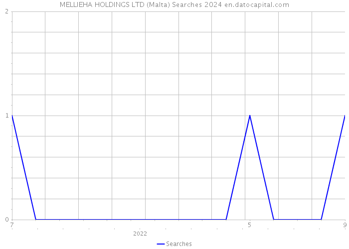 MELLIEHA HOLDINGS LTD (Malta) Searches 2024 