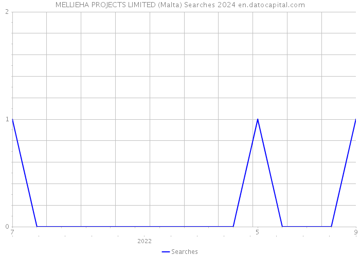 MELLIEHA PROJECTS LIMITED (Malta) Searches 2024 
