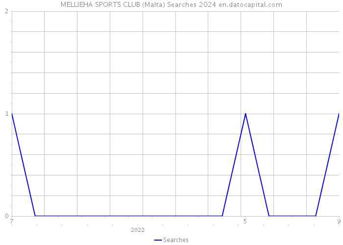 MELLIEHA SPORTS CLUB (Malta) Searches 2024 