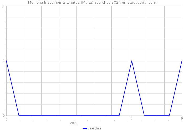 Mellieha Investments Limited (Malta) Searches 2024 
