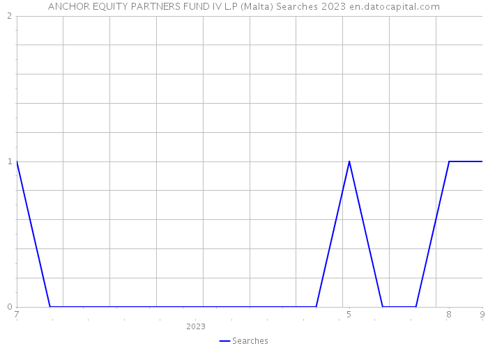 ANCHOR EQUITY PARTNERS FUND IV L.P (Malta) Searches 2023 