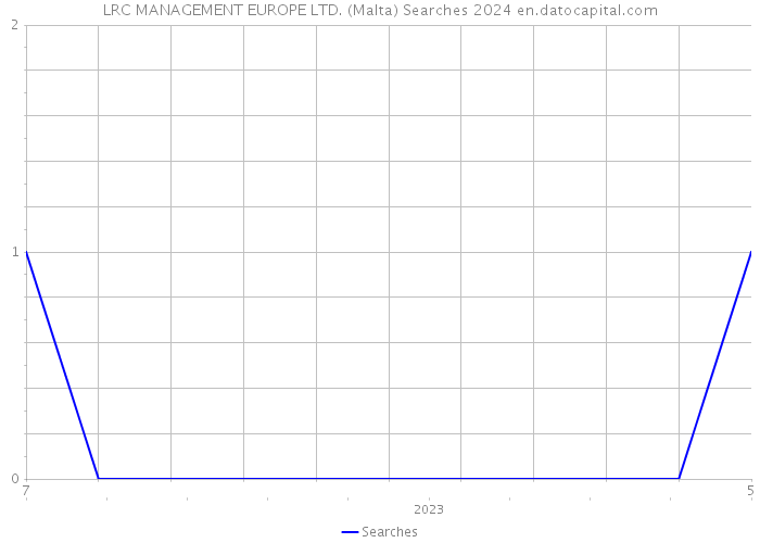 LRC MANAGEMENT EUROPE LTD. (Malta) Searches 2024 