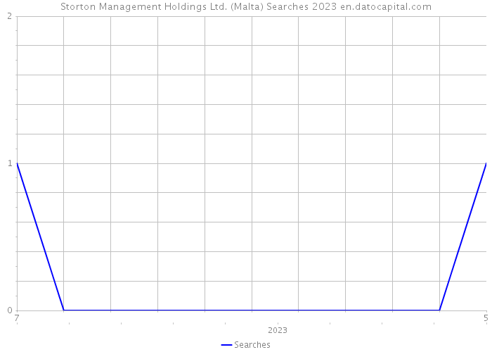 Storton Management Holdings Ltd. (Malta) Searches 2023 
