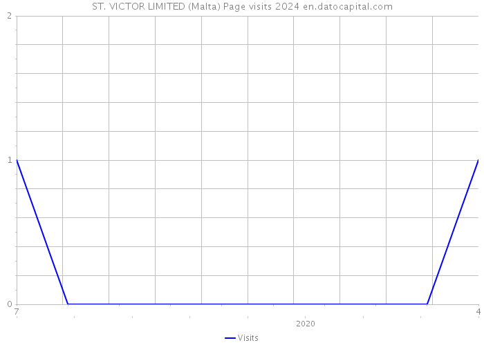 ST. VICTOR LIMITED (Malta) Page visits 2024 