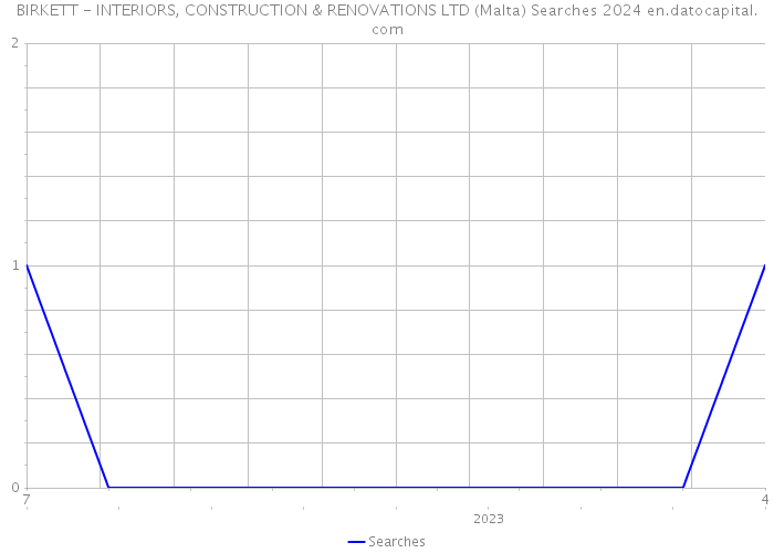 BIRKETT - INTERIORS, CONSTRUCTION & RENOVATIONS LTD (Malta) Searches 2024 