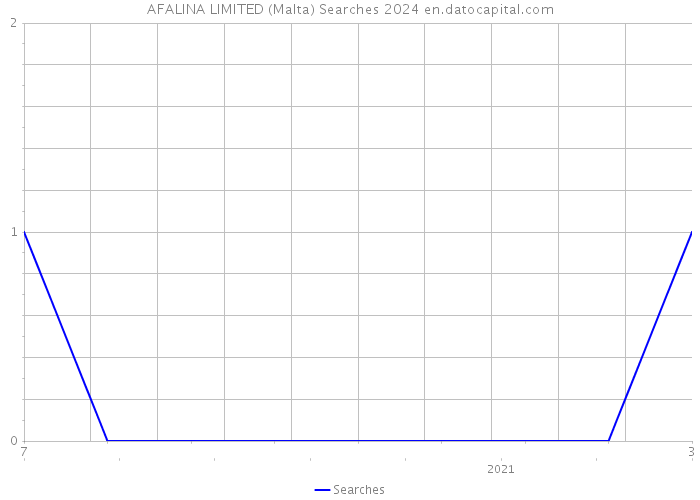 AFALINA LIMITED (Malta) Searches 2024 