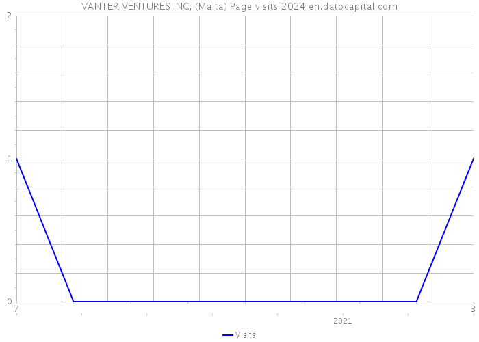 VANTER VENTURES INC, (Malta) Page visits 2024 