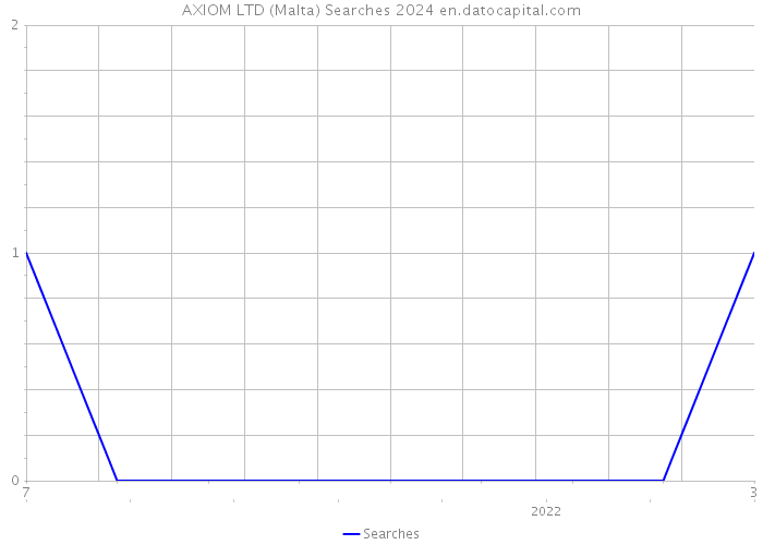 AXIOM LTD (Malta) Searches 2024 