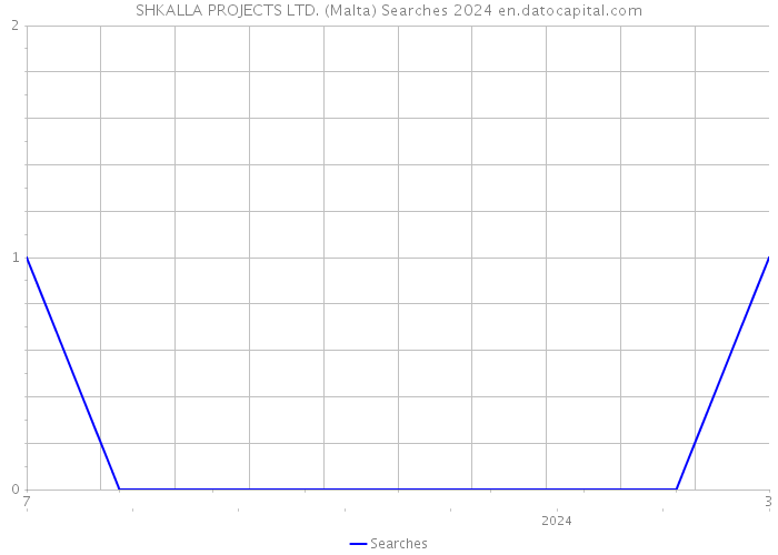 SHKALLA PROJECTS LTD. (Malta) Searches 2024 