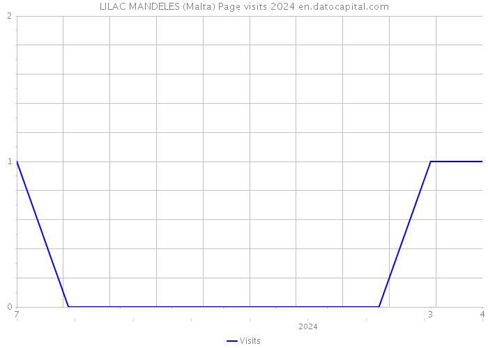 LILAC MANDELES (Malta) Page visits 2024 