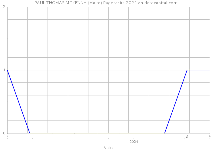 PAUL THOMAS MCKENNA (Malta) Page visits 2024 