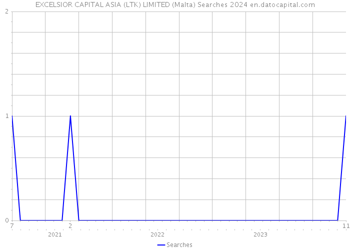 EXCELSIOR CAPITAL ASIA (LTK) LIMITED (Malta) Searches 2024 