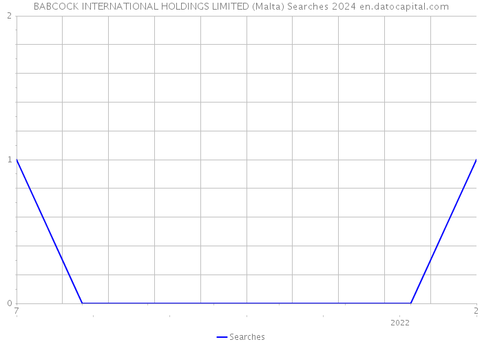 BABCOCK INTERNATIONAL HOLDINGS LIMITED (Malta) Searches 2024 
