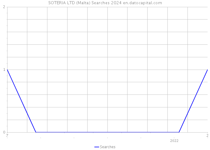 SOTERIA LTD (Malta) Searches 2024 