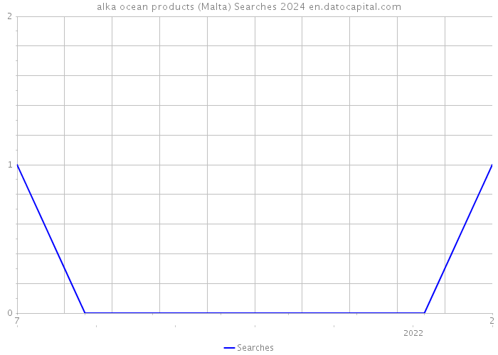 alka ocean products (Malta) Searches 2024 