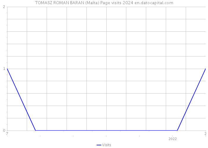 TOMASZ ROMAN BARAN (Malta) Page visits 2024 