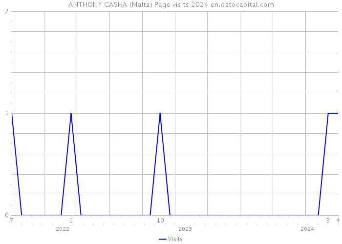 ANTHONY CASHA (Malta) Page visits 2024 