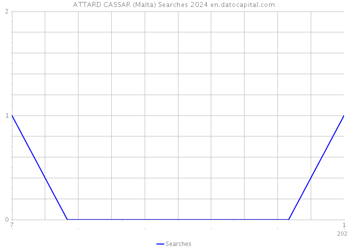 ATTARD CASSAR (Malta) Searches 2024 