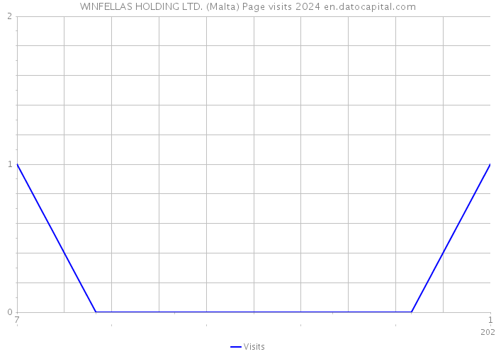 WINFELLAS HOLDING LTD. (Malta) Page visits 2024 