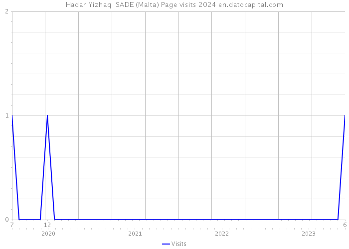 Hadar Yizhaq SADE (Malta) Page visits 2024 