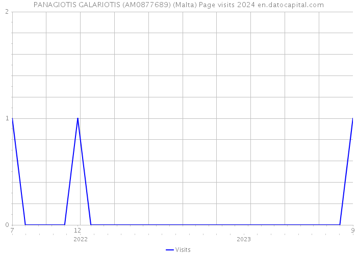PANAGIOTIS GALARIOTIS (AM0877689) (Malta) Page visits 2024 