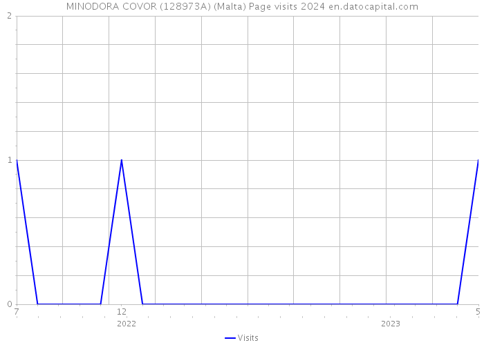MINODORA COVOR (128973A) (Malta) Page visits 2024 