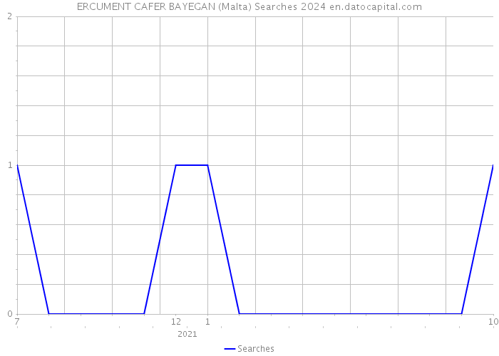 ERCUMENT CAFER BAYEGAN (Malta) Searches 2024 