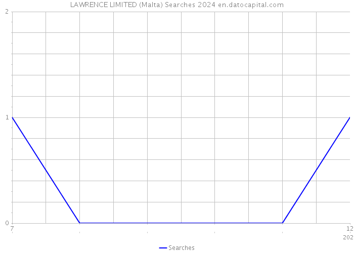 LAWRENCE LIMITED (Malta) Searches 2024 