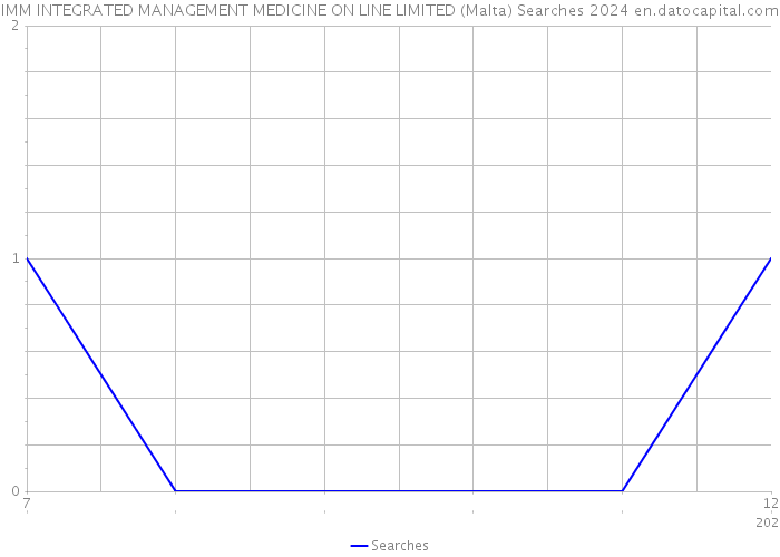 IMM INTEGRATED MANAGEMENT MEDICINE ON LINE LIMITED (Malta) Searches 2024 